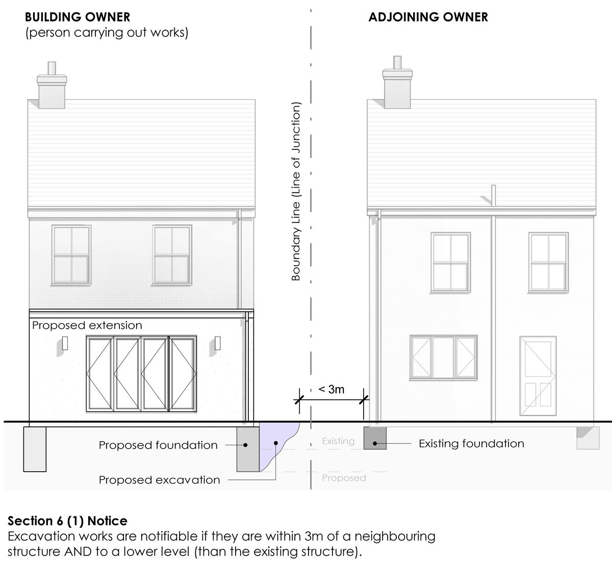 Section 6(1) diagram: excavation within 3 metres and deeper than the neighbour’s foundation