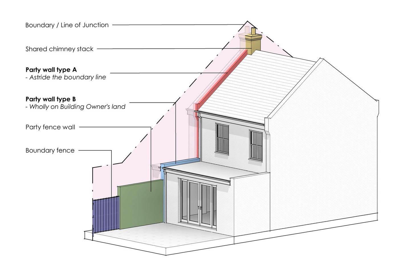 Diagram of the different types of party wall